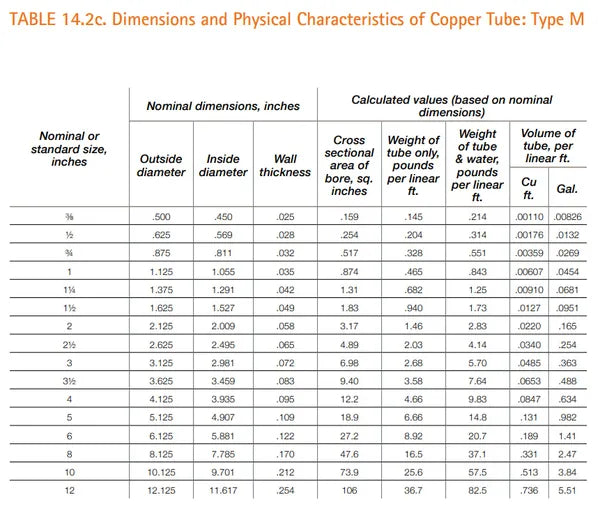 VENTRAL Copper Pipe Type M - Custom Size and Length 3/4" (0.75)
