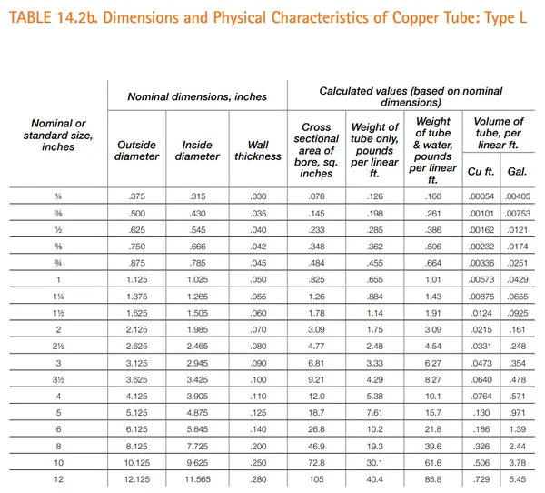 VENTRAL Copper Pipe Type L 1 Inch (1.125 OD), Straight Hard Temper, Cut Lengths for Plumbing Water HVAC